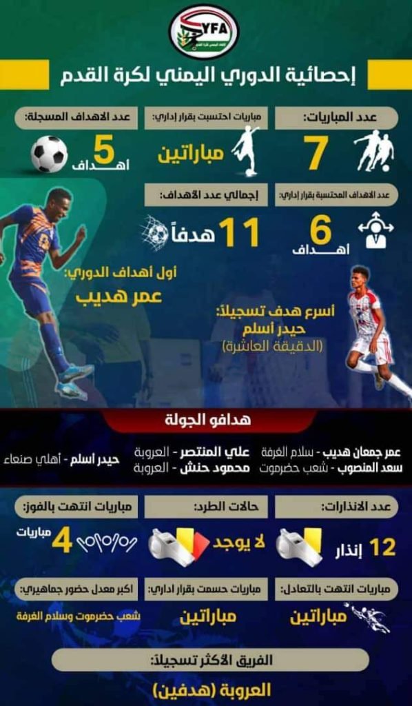 نتائج الجولة الثانية من الدوري اليمني لكرة القدم الدرجة الأولى