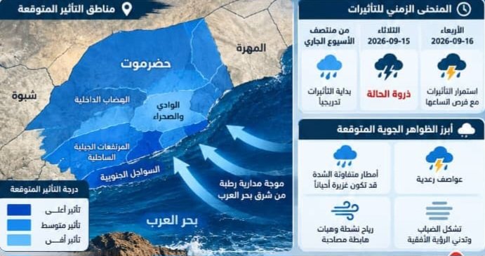 اضطراب جوي مرتقب يؤثر على أجزاء من حضرموت يومي الثلاثاء والأربعاء المقبلين